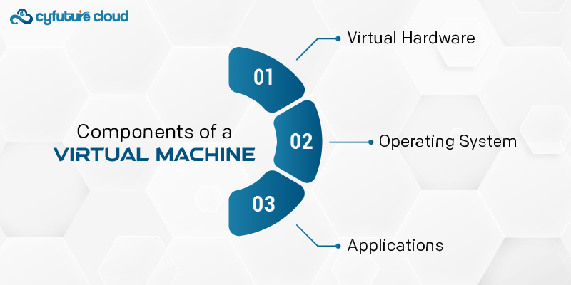 Components of a Virtual Machine